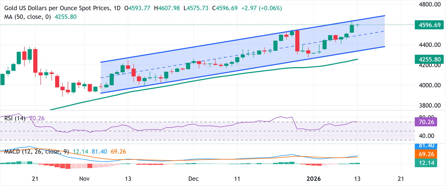 Análisis del gráfico XAU/USD
