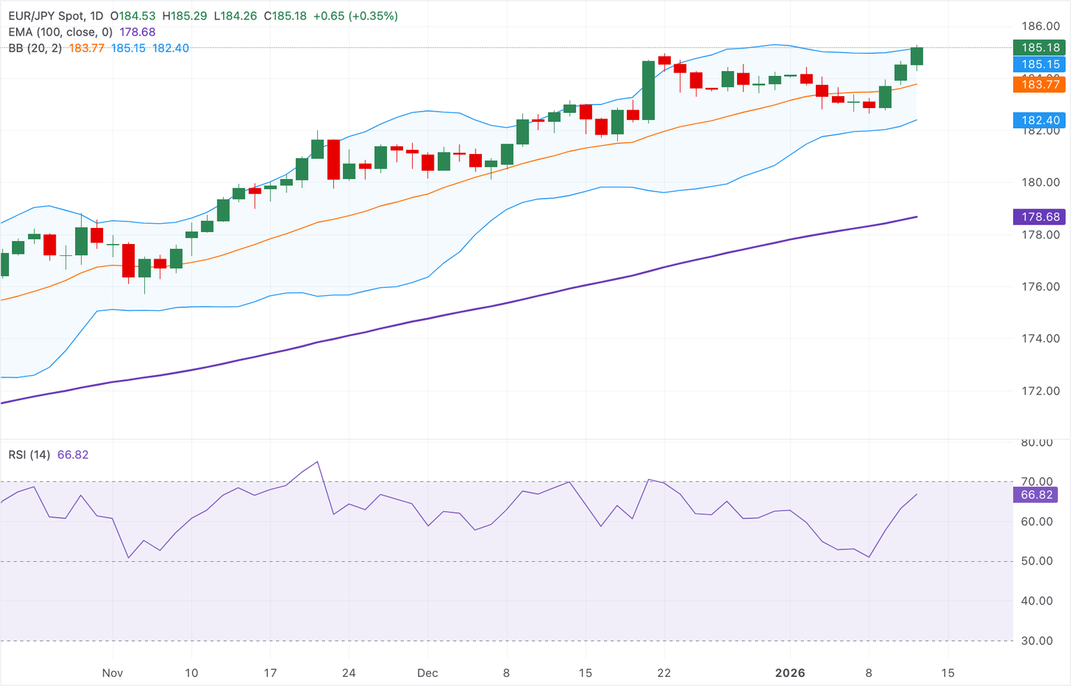 Análisis Gráfico EUR/JPY