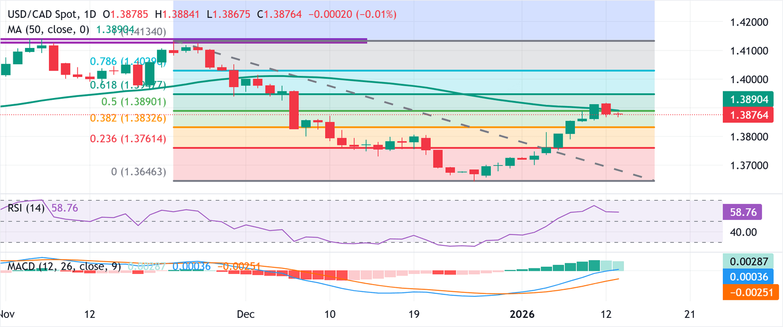 Análisis Gráfico USD/CAD