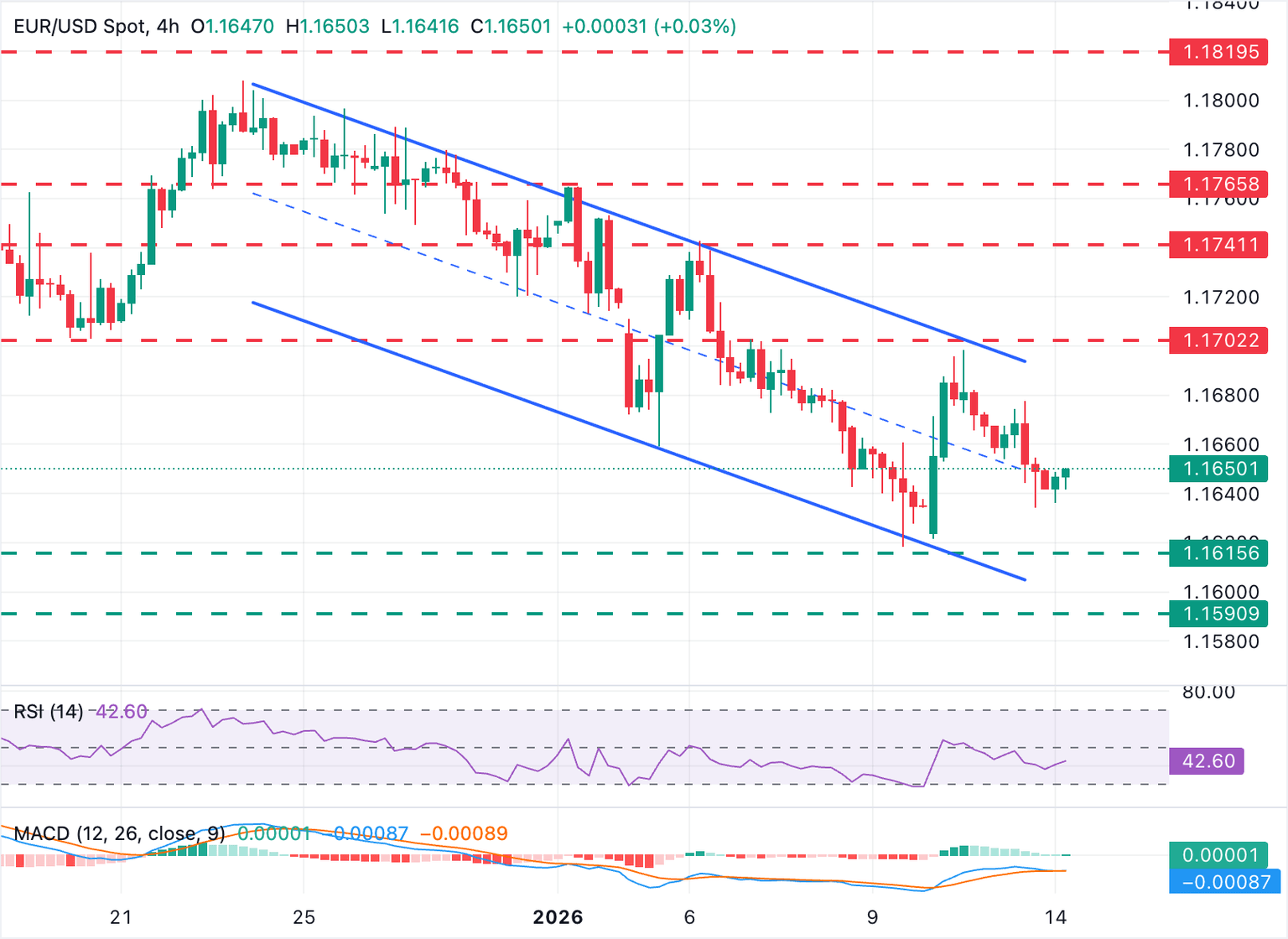 Análisis Gráfico EUR/USD