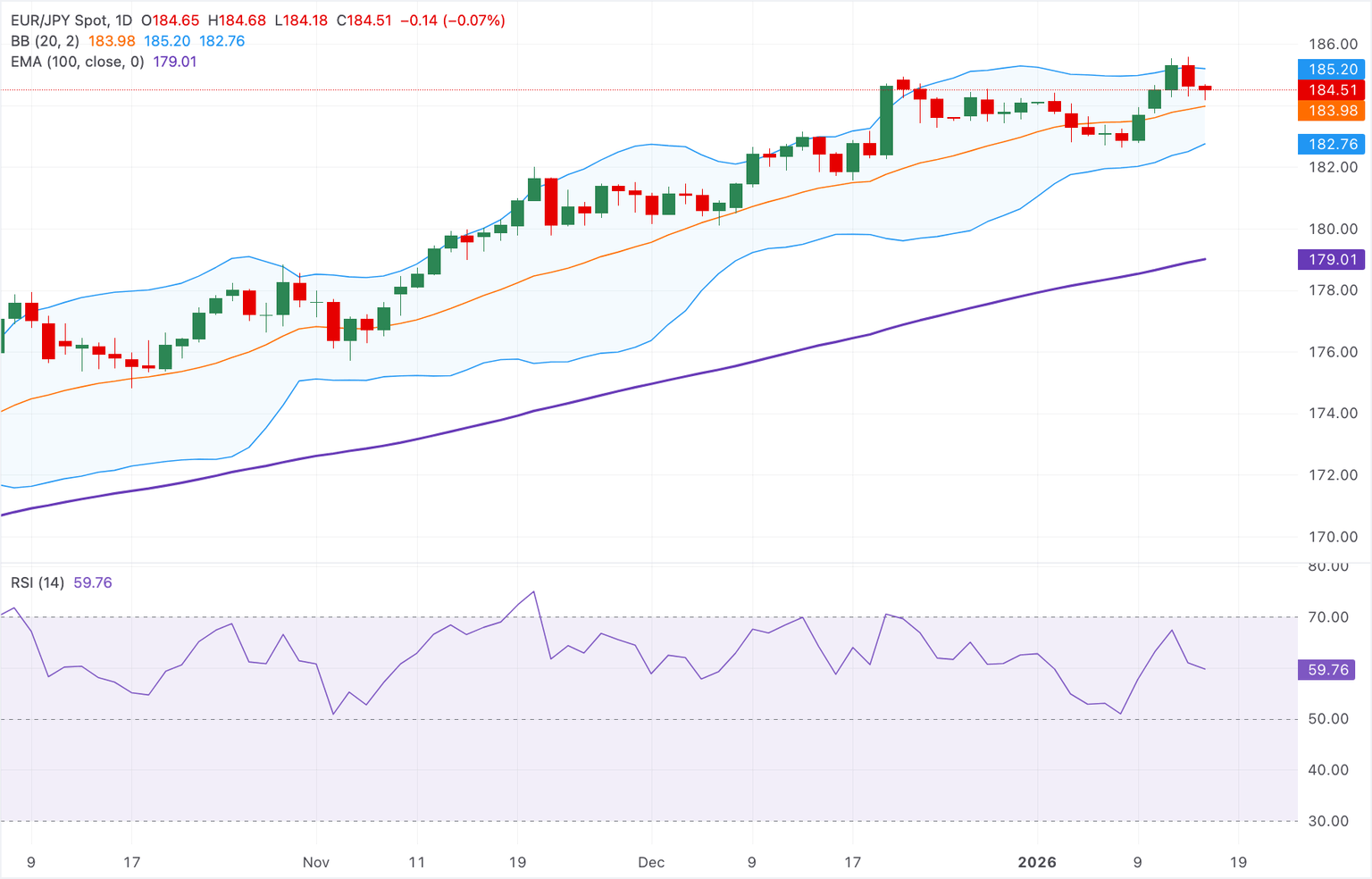 Análisis Gráfico EUR/JPY