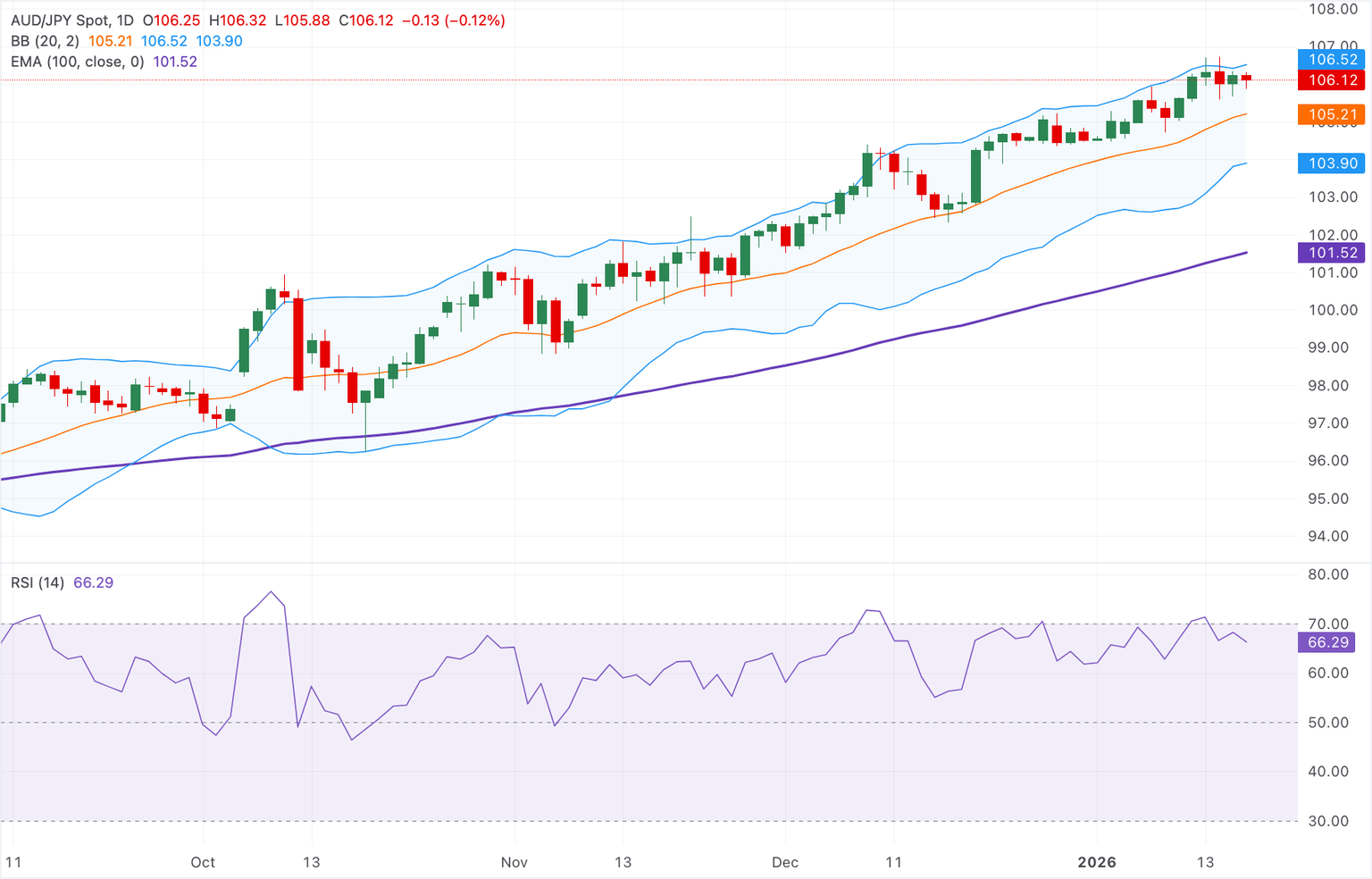 Análisis del gráfico AUD/JPY