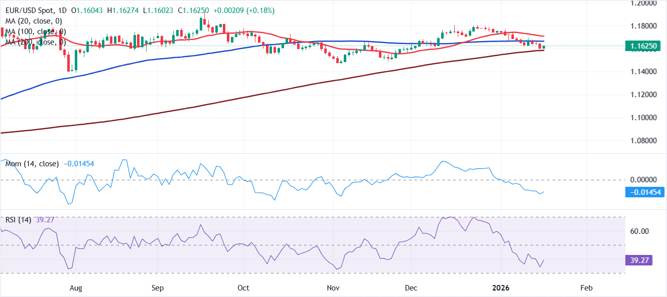 Análisis del gráfico EUR/USD