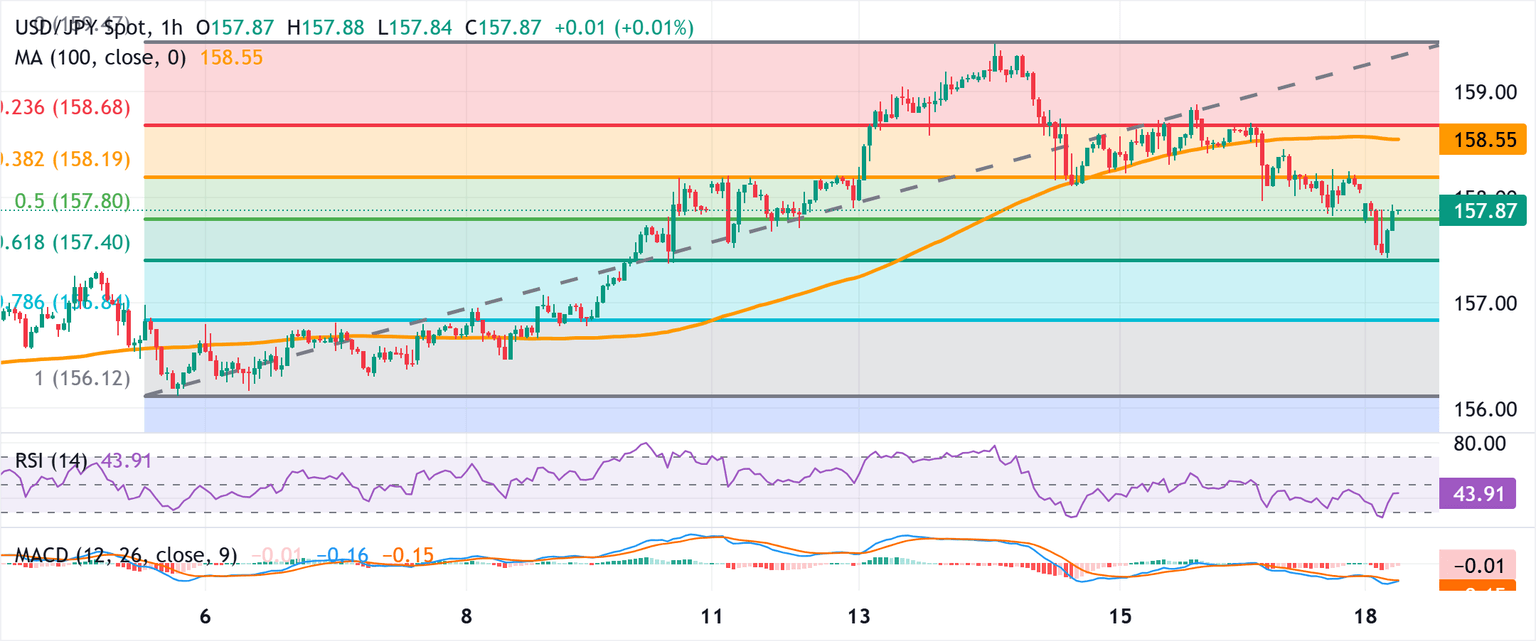 Análisis del gráfico USD/JPY