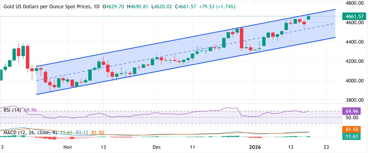 Análisis del Gráfico XAU/USD