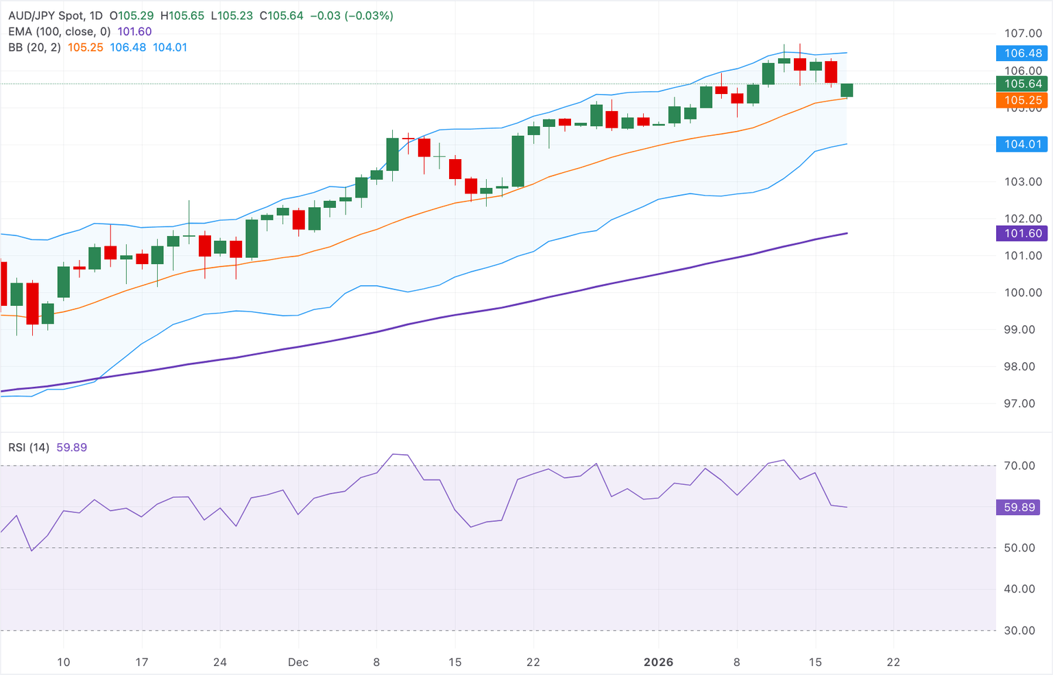 Análisis del Gráfico AUD/JPY