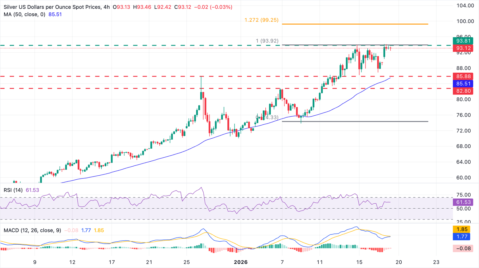 Análisis Gráfico XAG/USD