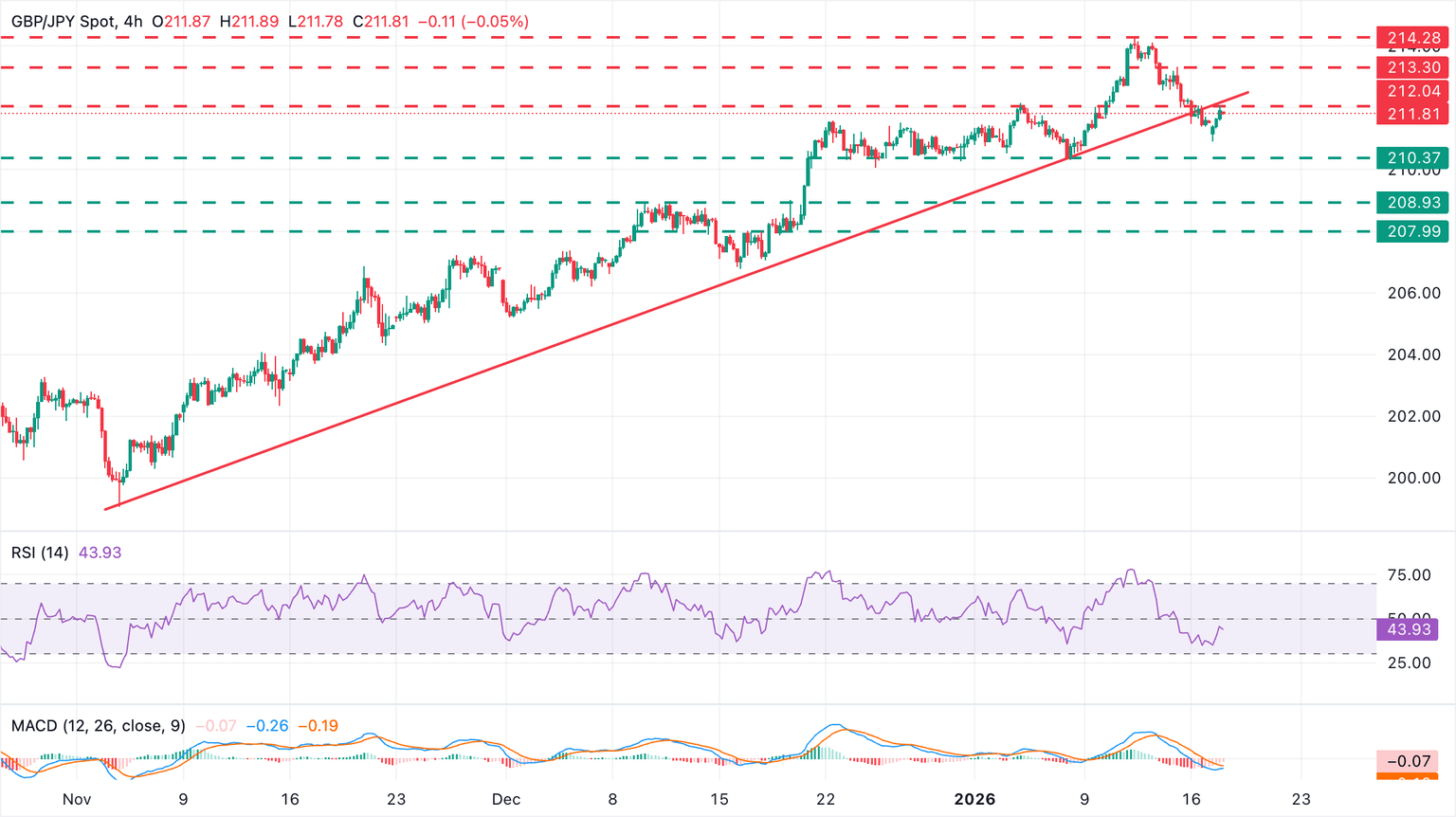 Análisis del Gráfico GBP/JPY