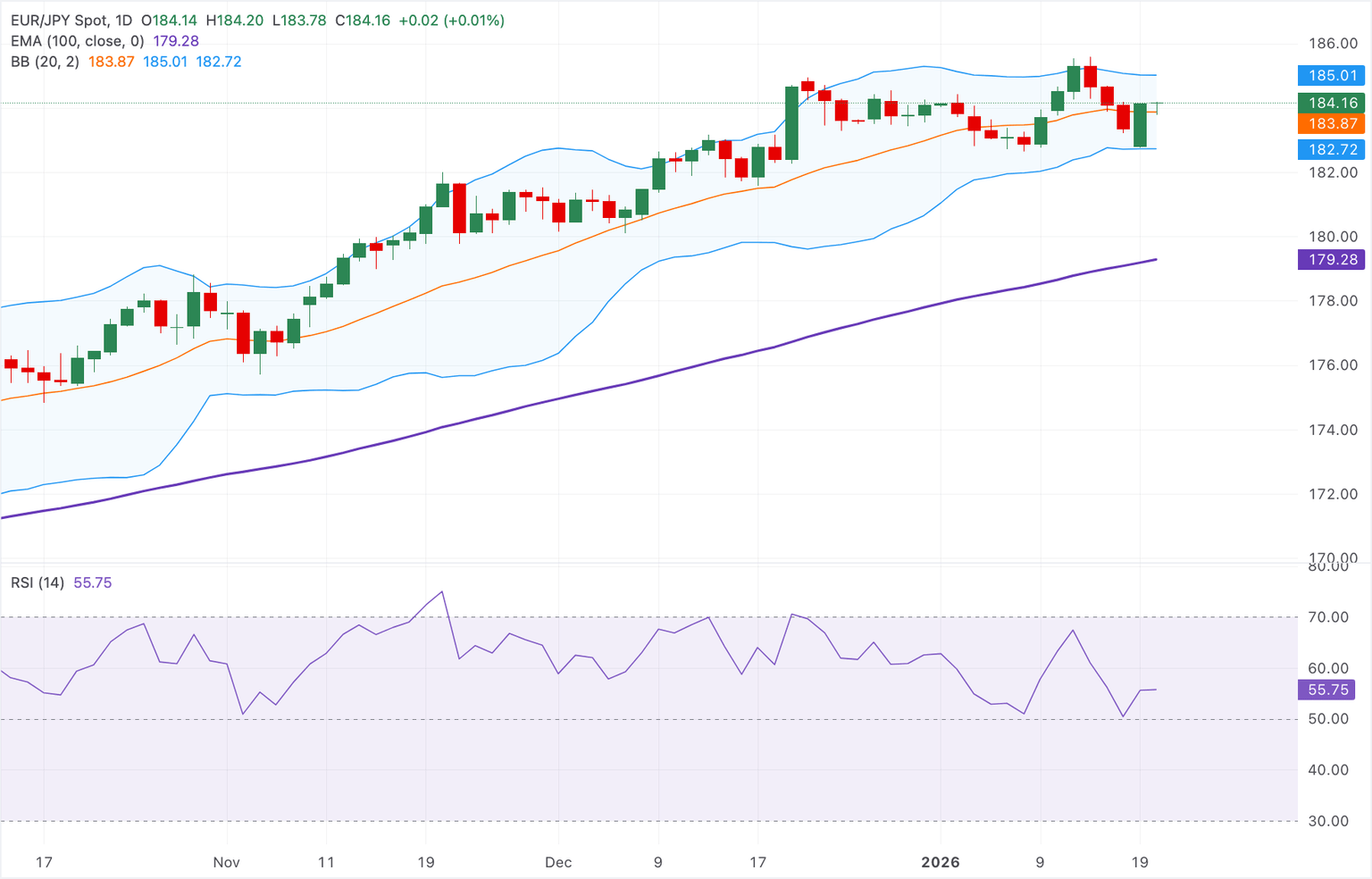 Análisis del Gráfico EUR/JPY