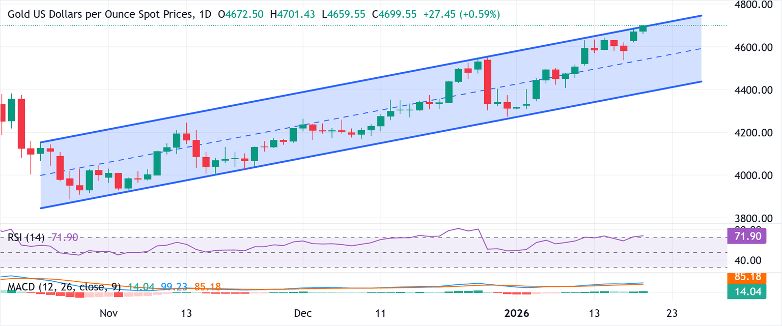 Análisis del Gráfico XAU/USD