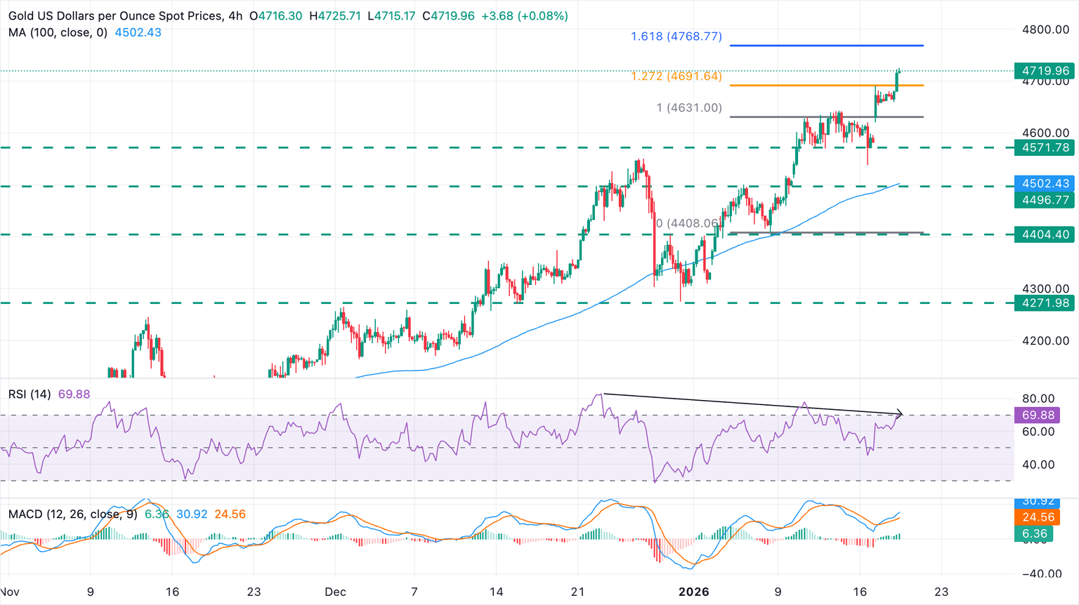 Análisis del Gráfico XAU/USD