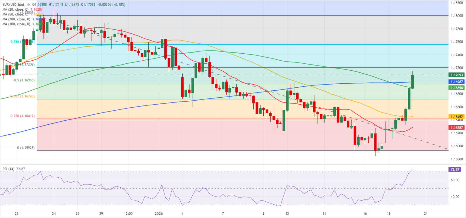 Análisis Gráfico EUR/USD