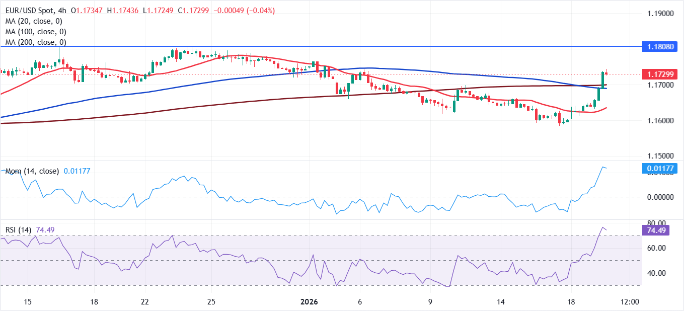 Análisis Gráfico EUR/USD