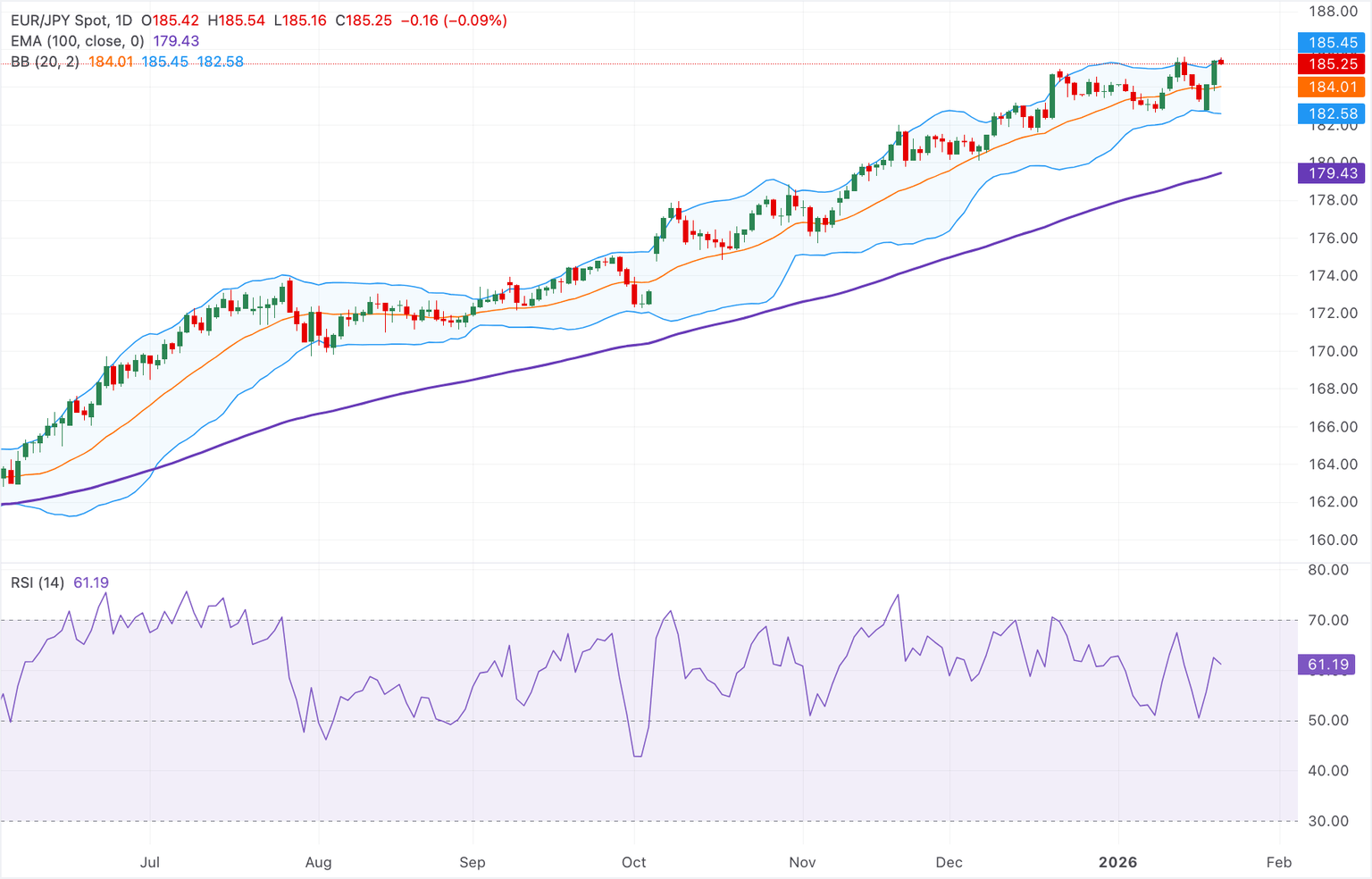 Análisis del Gráfico EUR/JPY