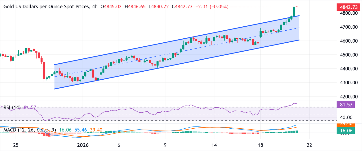 Análisis del Gráfico XAU/USD