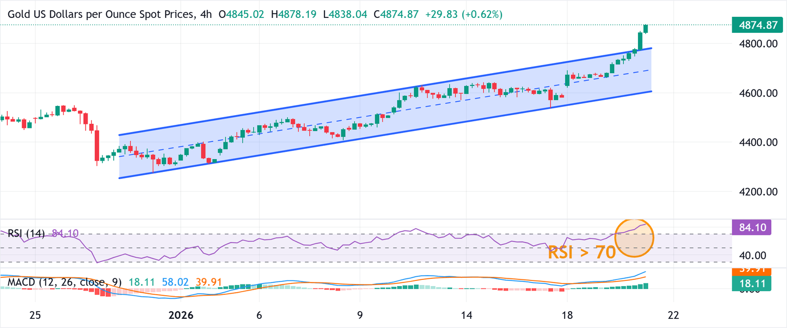Análisis del Gráfico XAU/USD