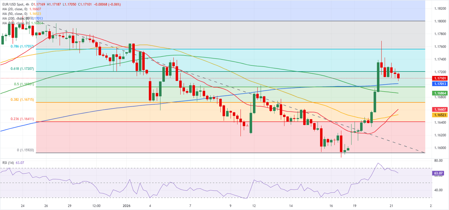 Análisis Gráfico EUR/USD