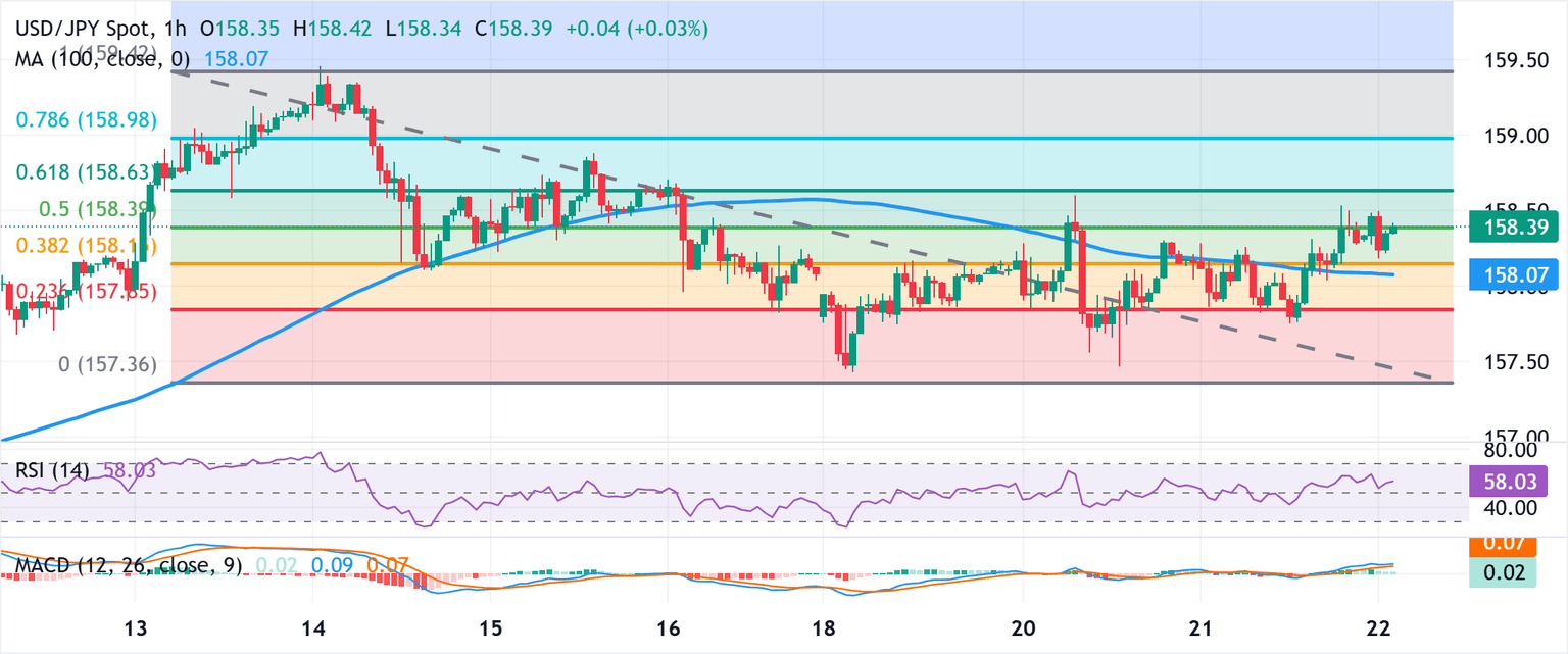 Análisis del gráfico USD/JPY