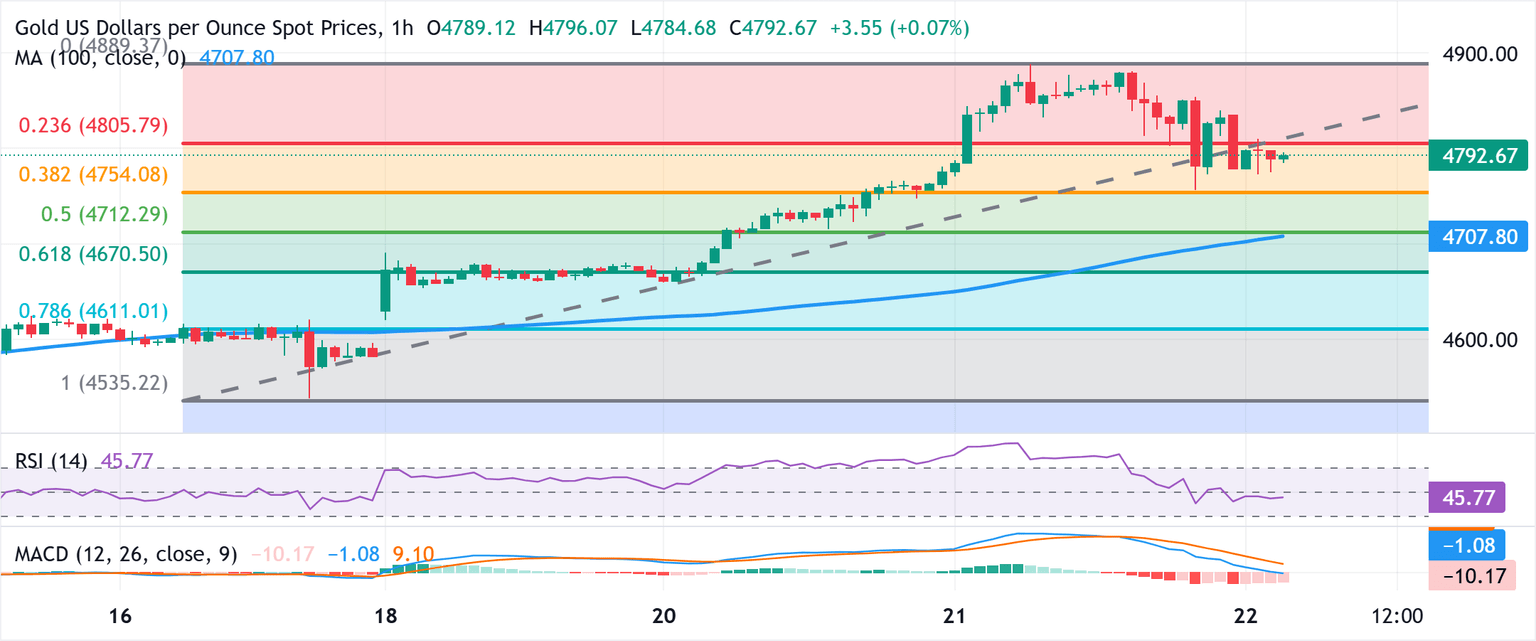 Análisis del gráfico XAU/USD