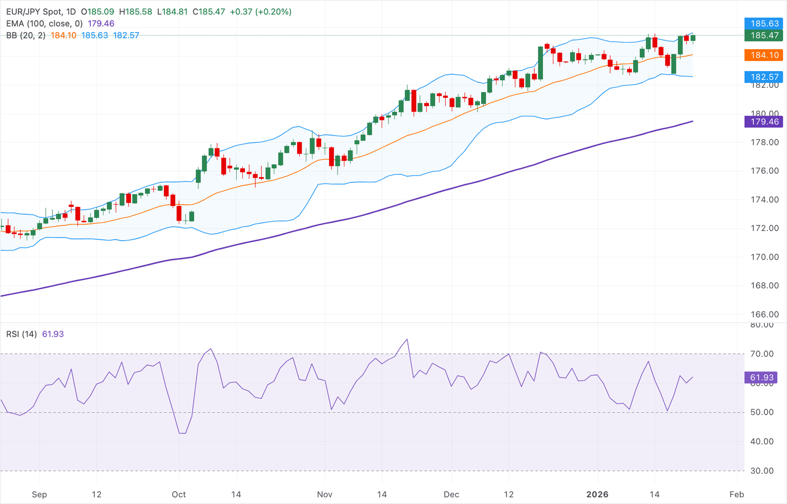 Análisis Gráfico EUR/JPY