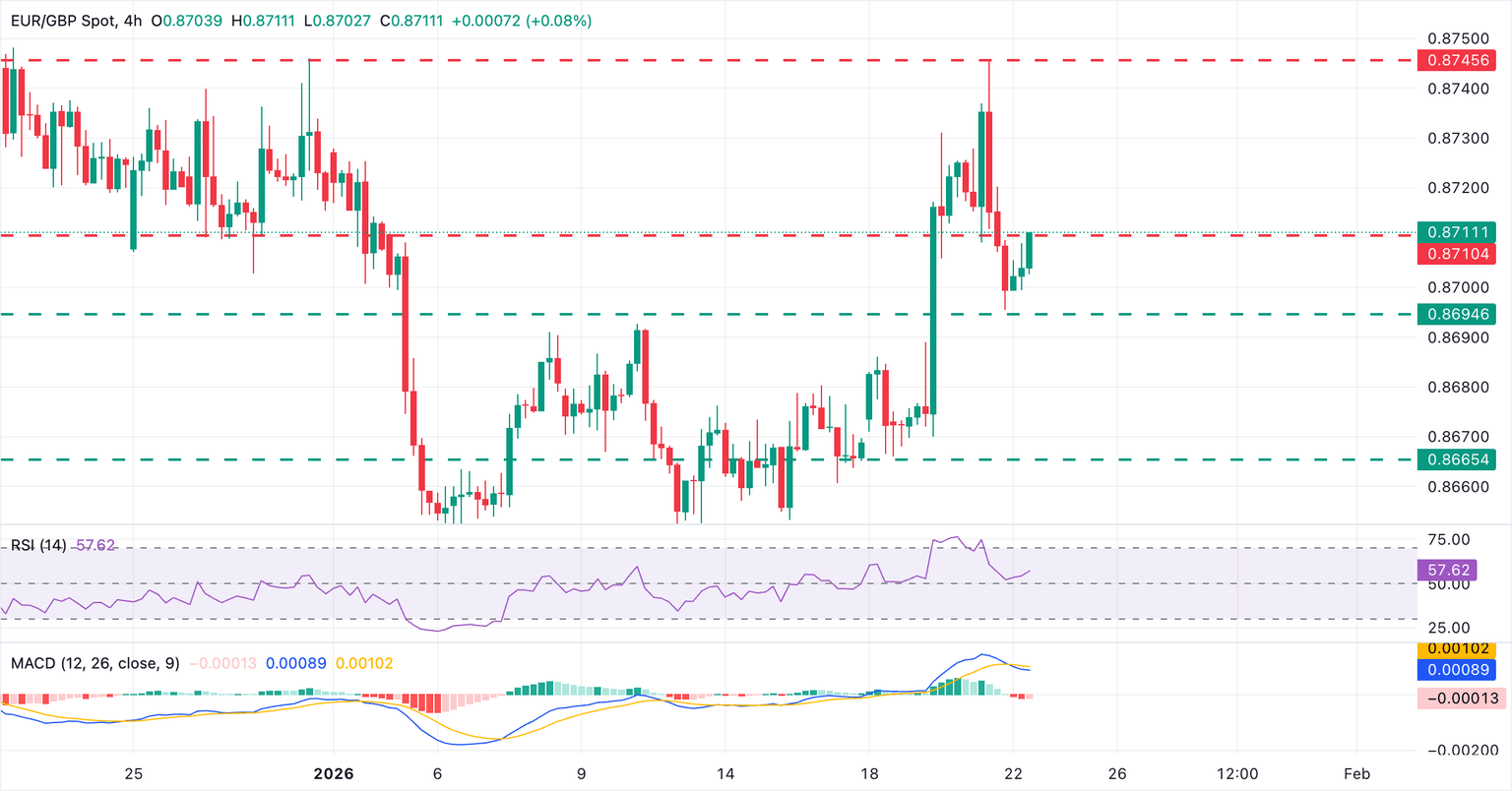 Análisis del Gráfico EUR/GBP