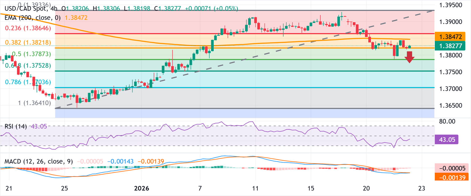 Análisis del Gráfico USD/CAD