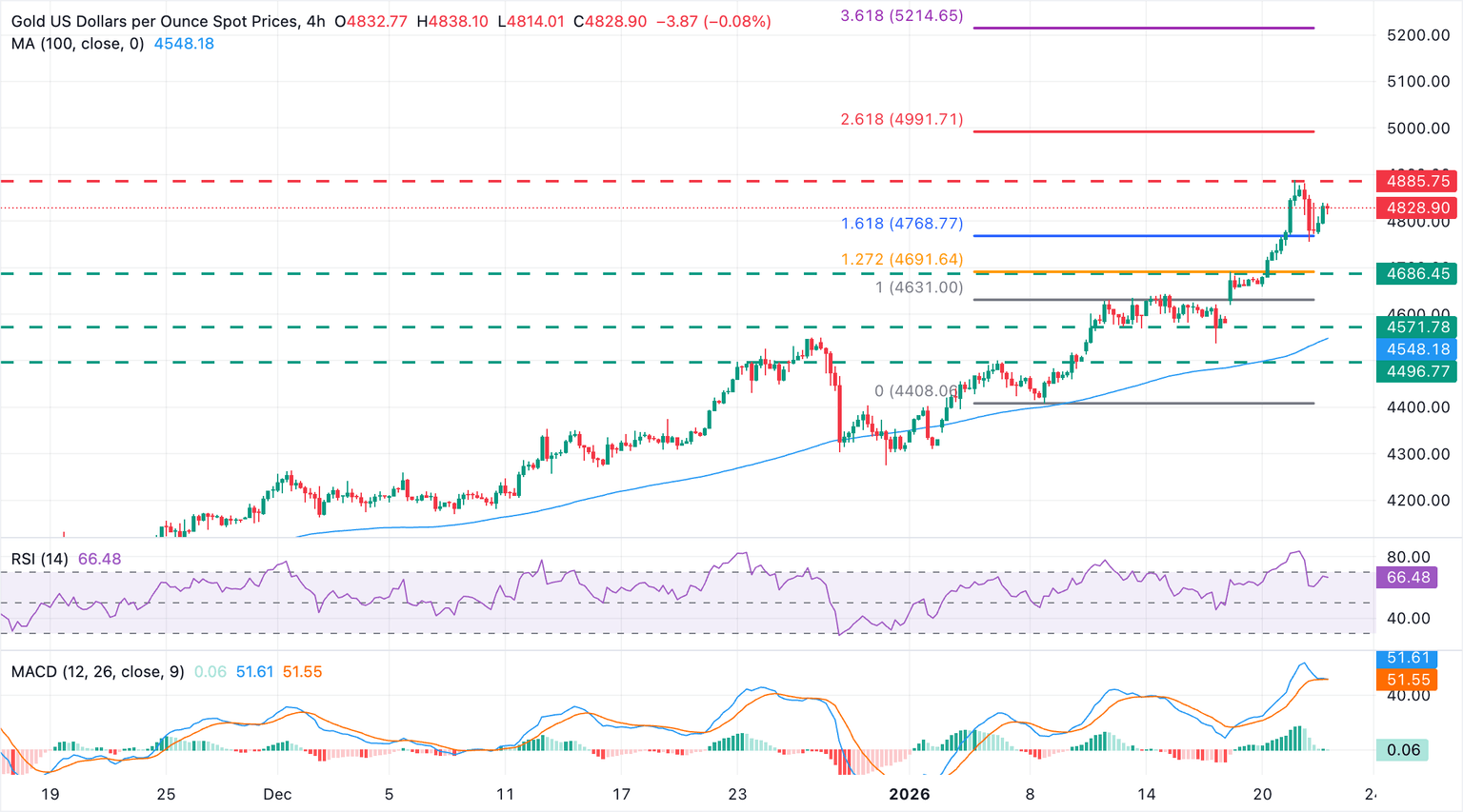 Análisis Gráfico XAU/USD