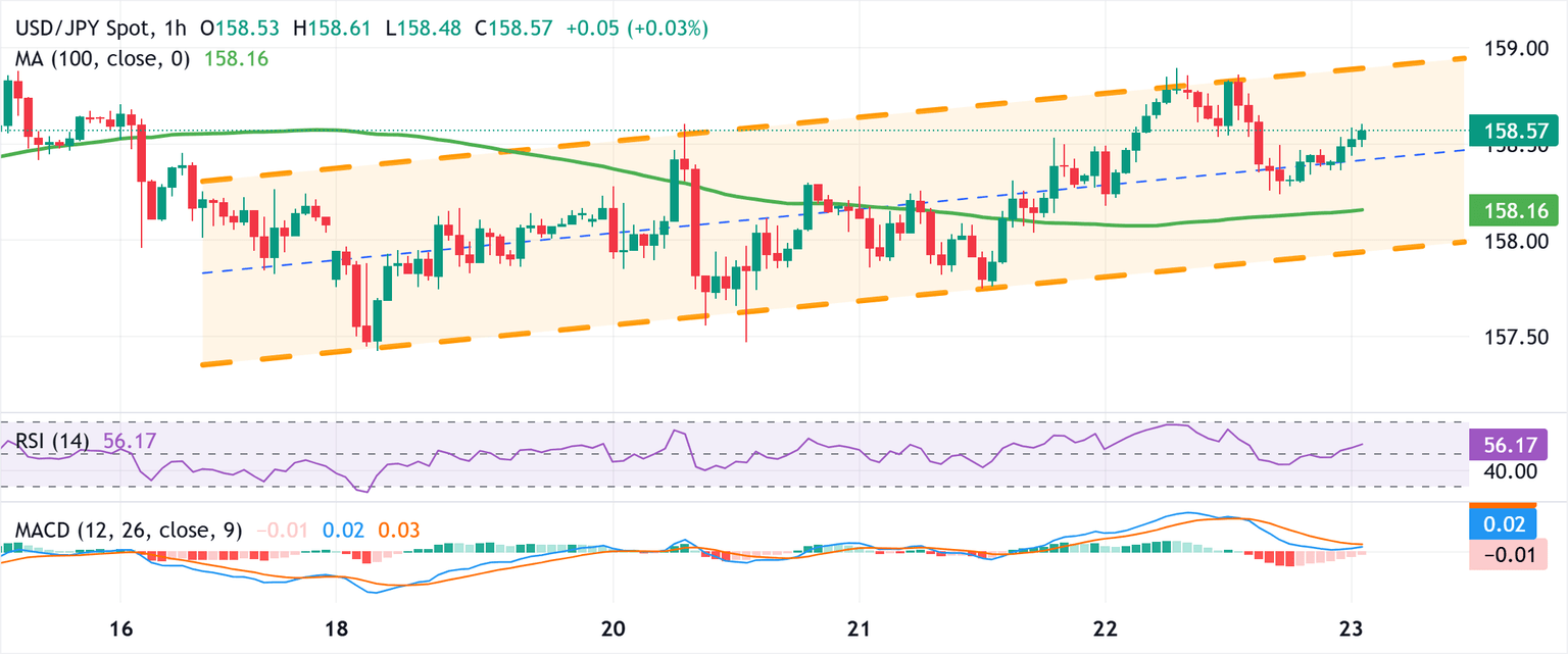 Análisis del gráfico USD/JPY