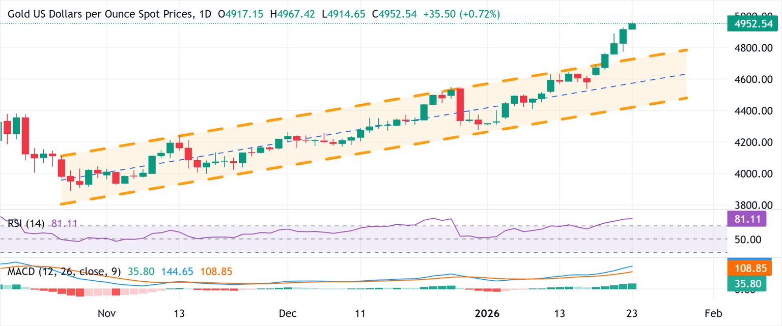 Análisis del Gráfico XAU/USD