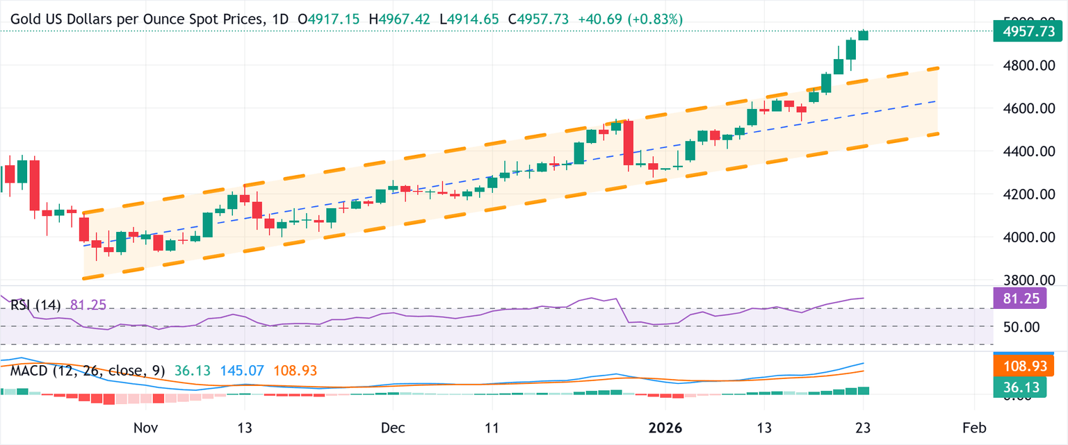 Análisis Gráfico XAU/USD