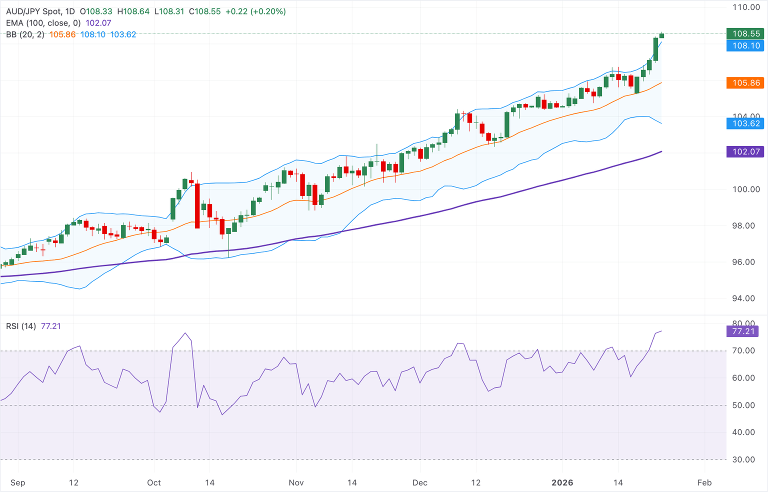 Análisis del Gráfico AUD/JPY