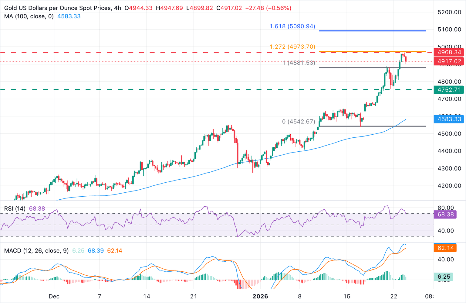 Análisis Gráfico XAU/USD