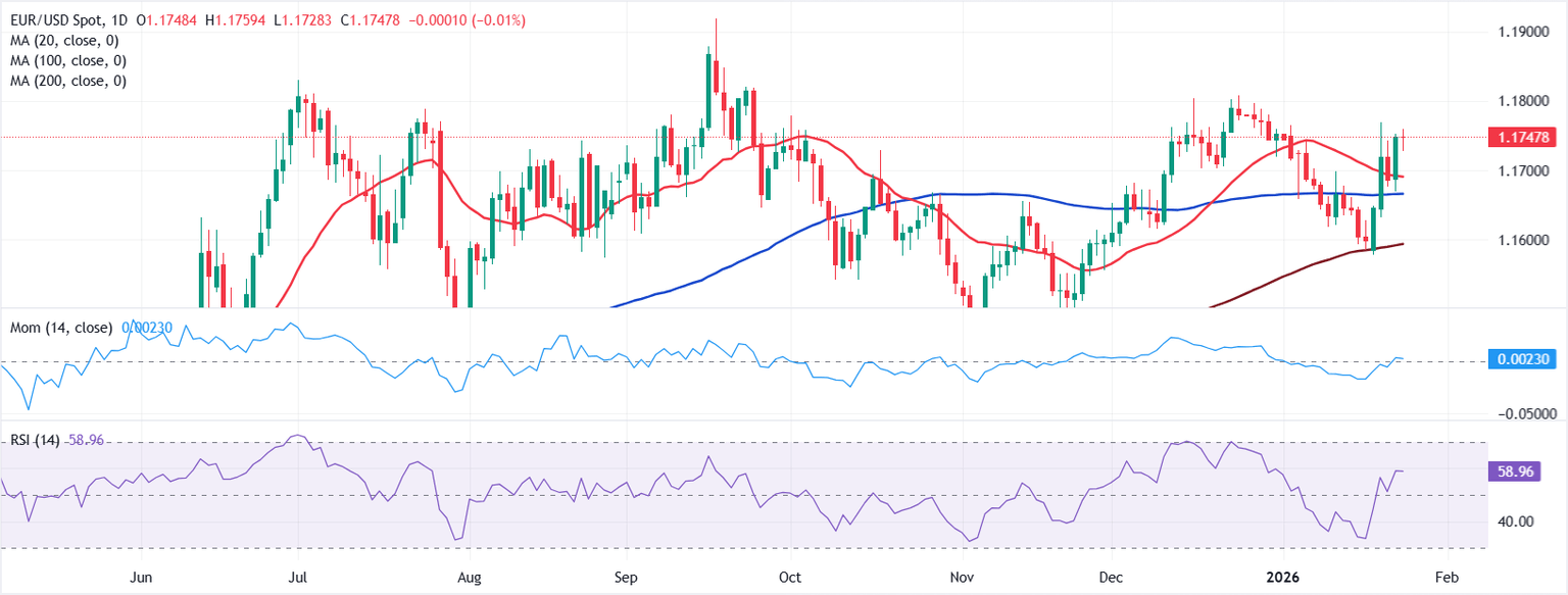Análisis Gráfico EUR/USD