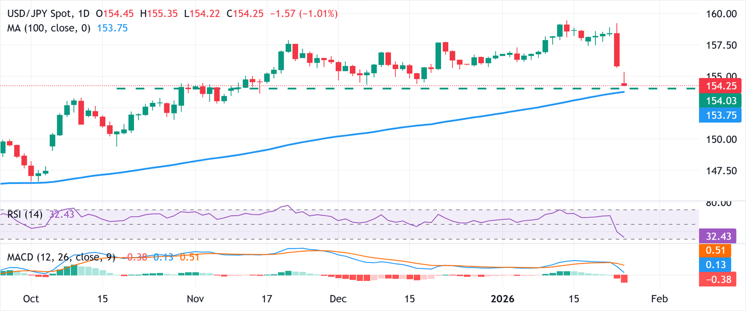 Análisis del gráfico USD/JPY