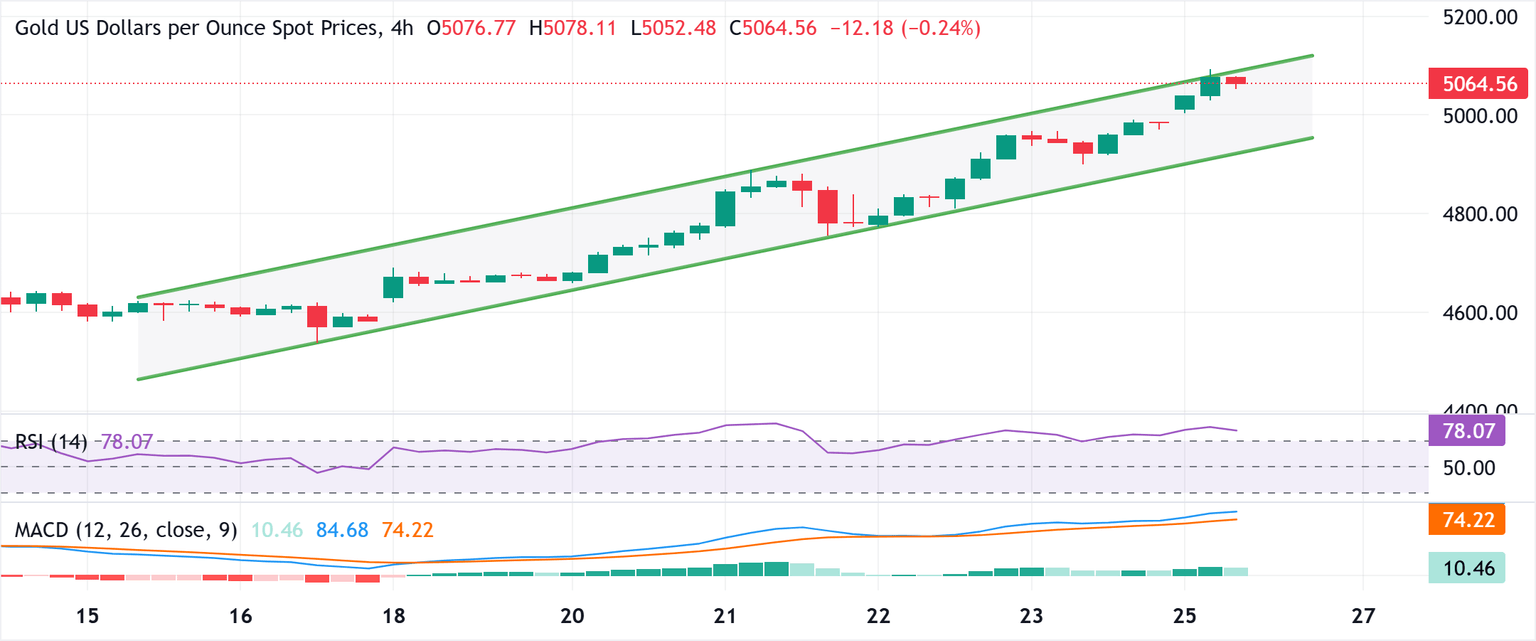 Análisis del Gráfico XAU/USD