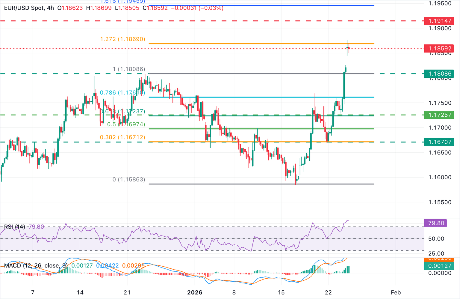 Análisis Gráfico EUR/USD