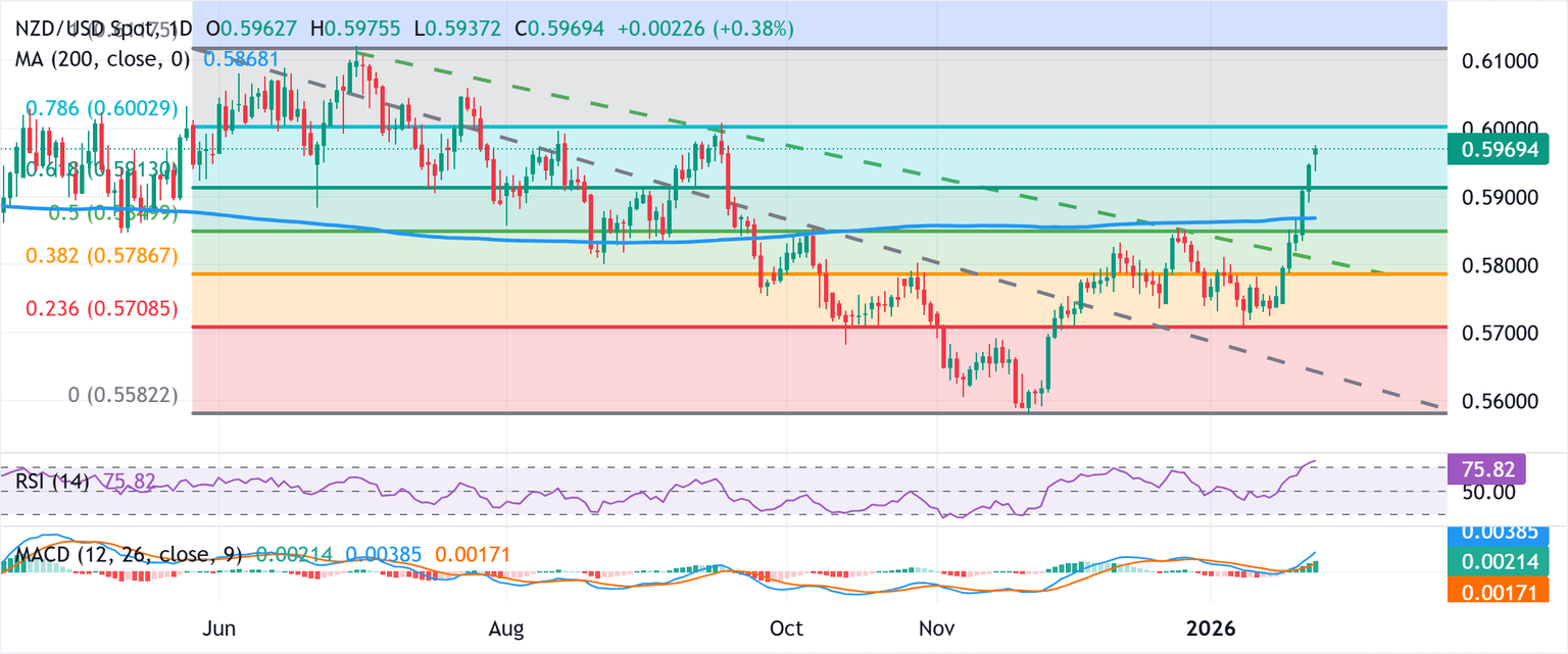 Análisis Gráfico NZD/USD
