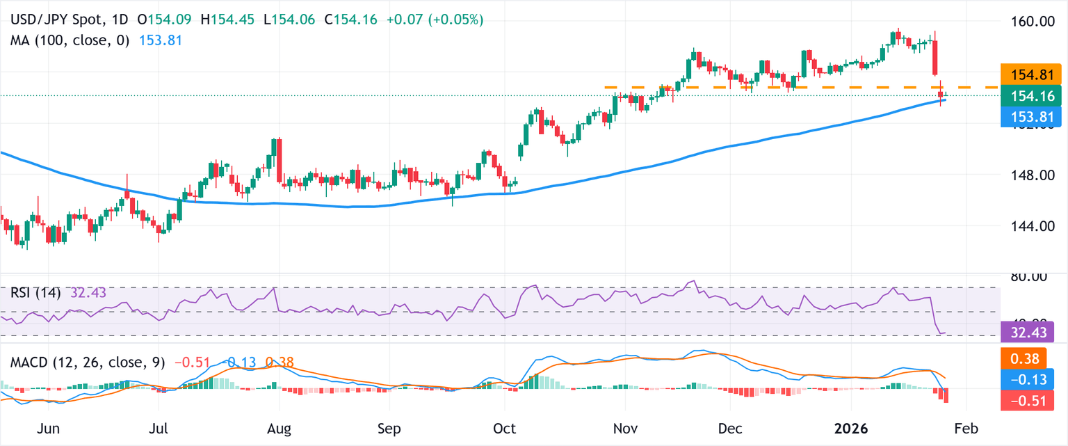 Análisis del gráfico USD/JPY