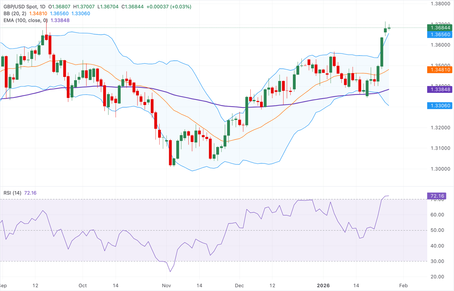 Análisis Gráfico GBP/USD