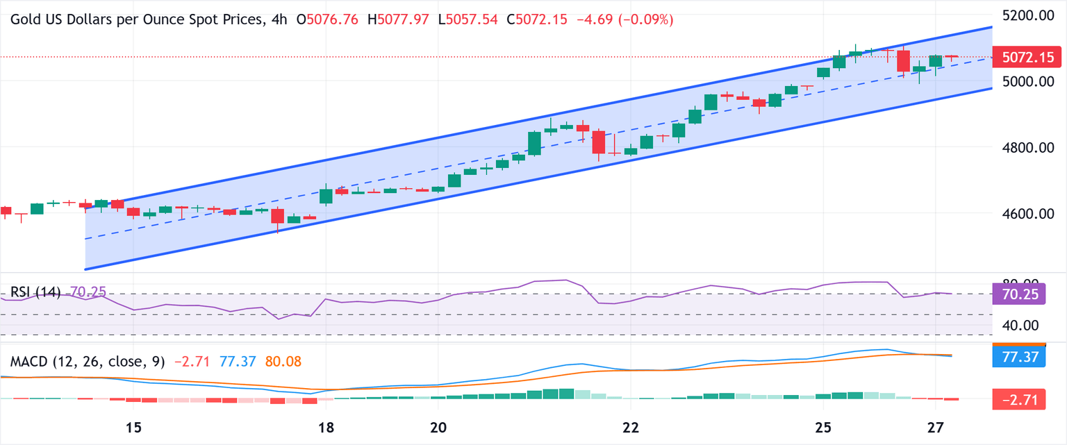 Análisis Gráfico XAU/USD