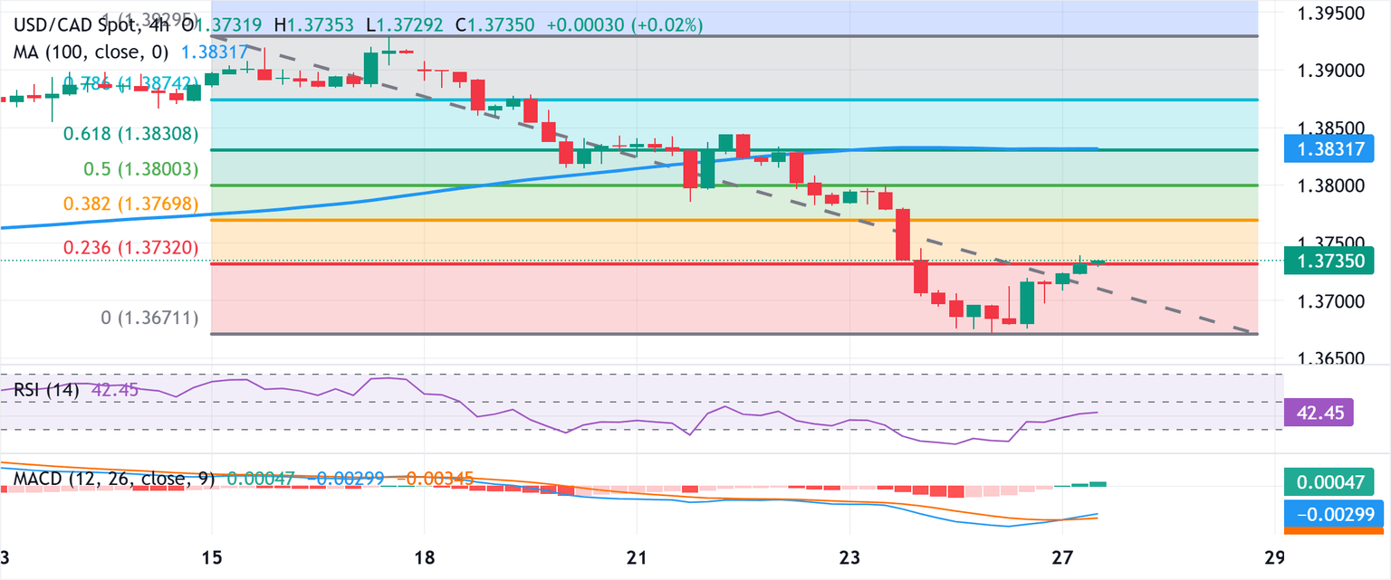 Análisis del Gráfico USD/CAD