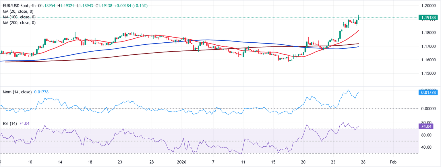 Análisis del gráfico EUR/USD