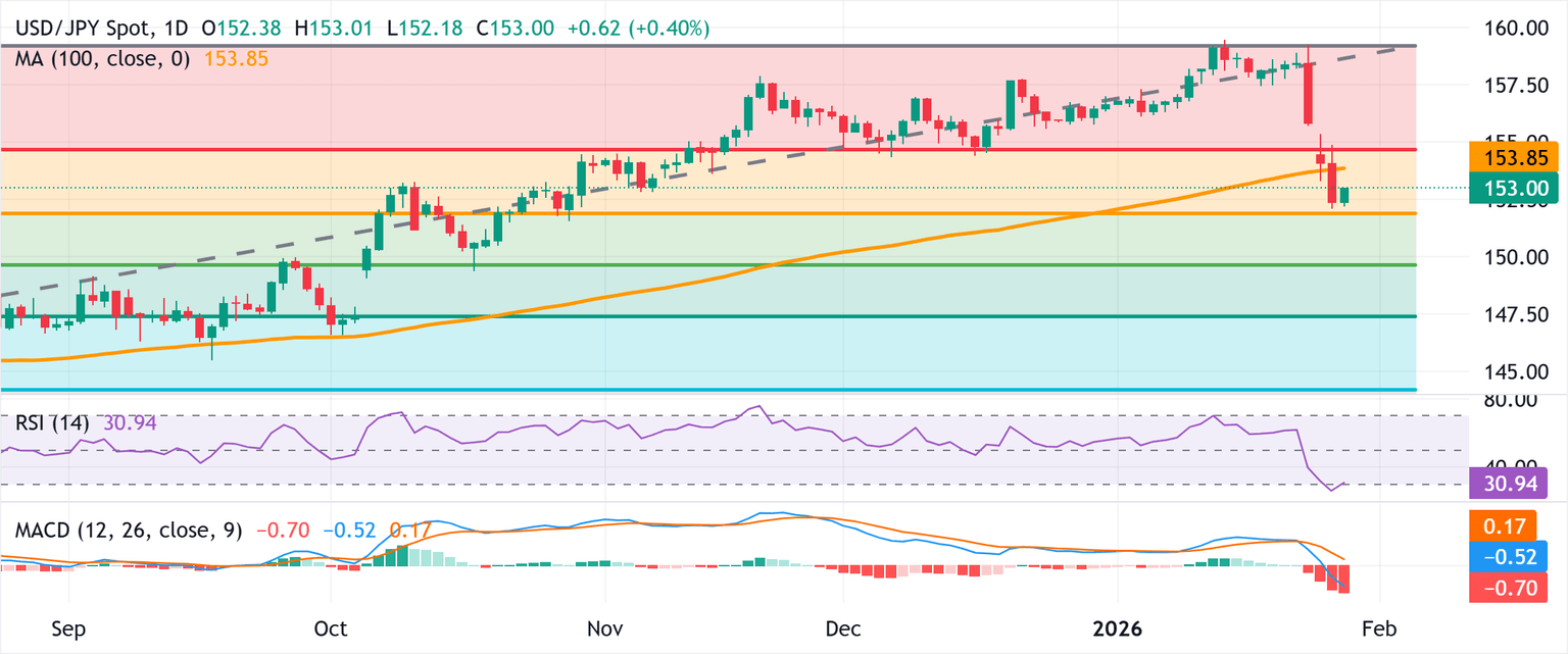 Análisis del gráfico USD/JPY