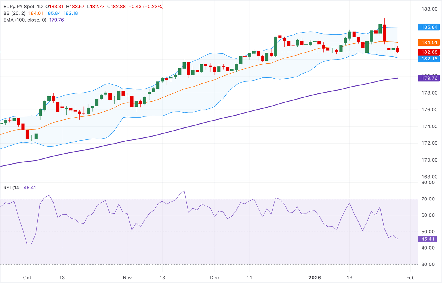 Análisis Gráfico EUR/JPY