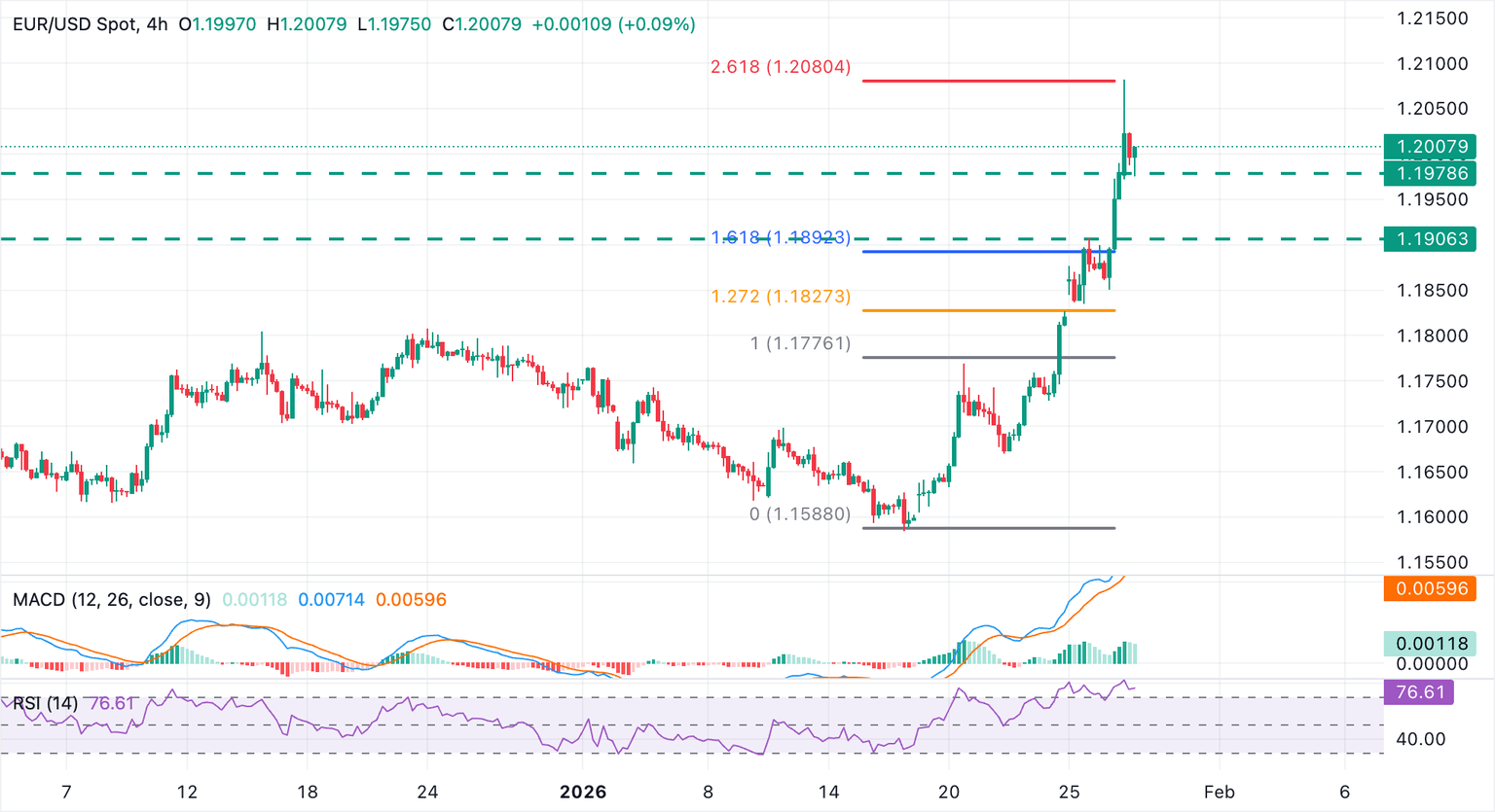 Análisis Gráfico EUR/USD