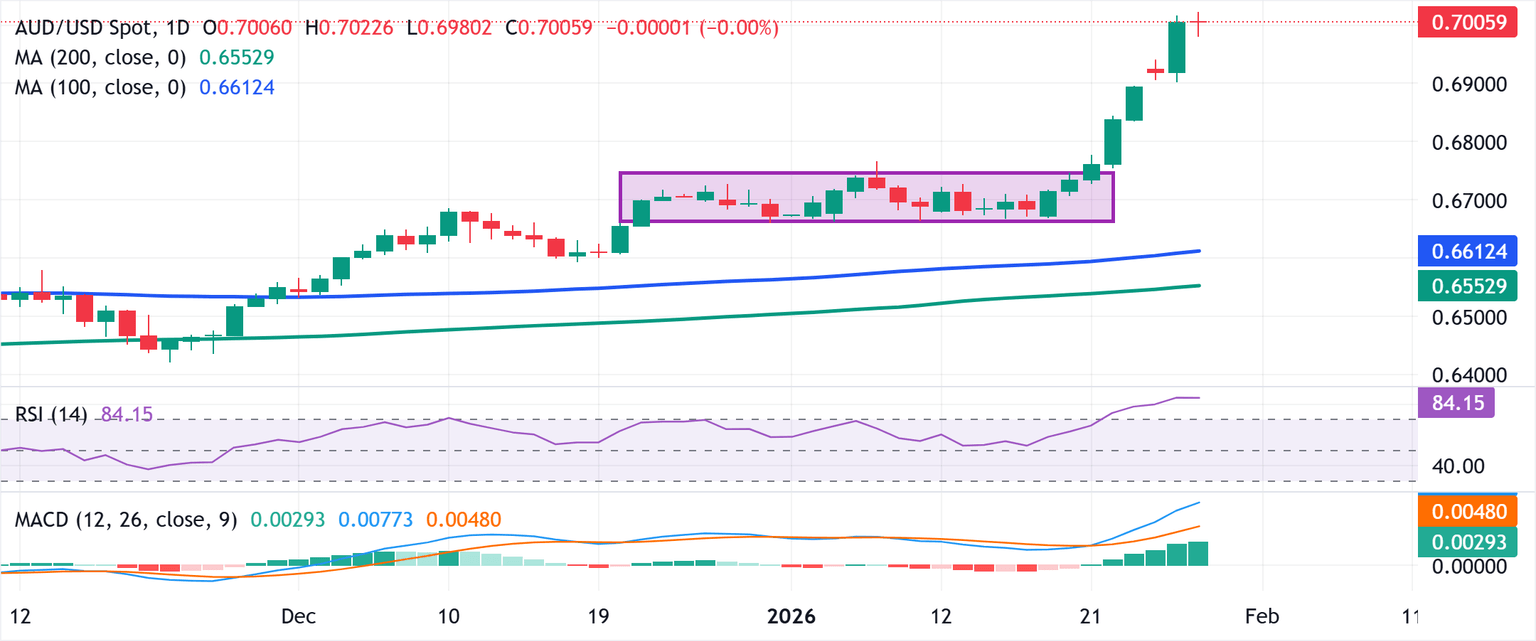 Análisis del Gráfico AUD/USD