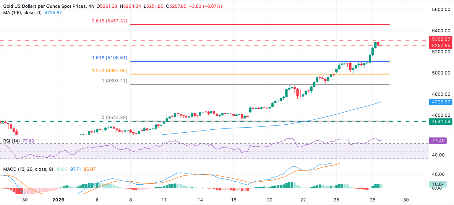 Análisis Gráfico XAU/USD