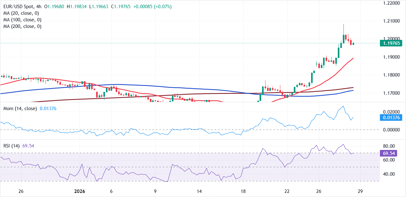 Análisis Gráfico EUR/USD