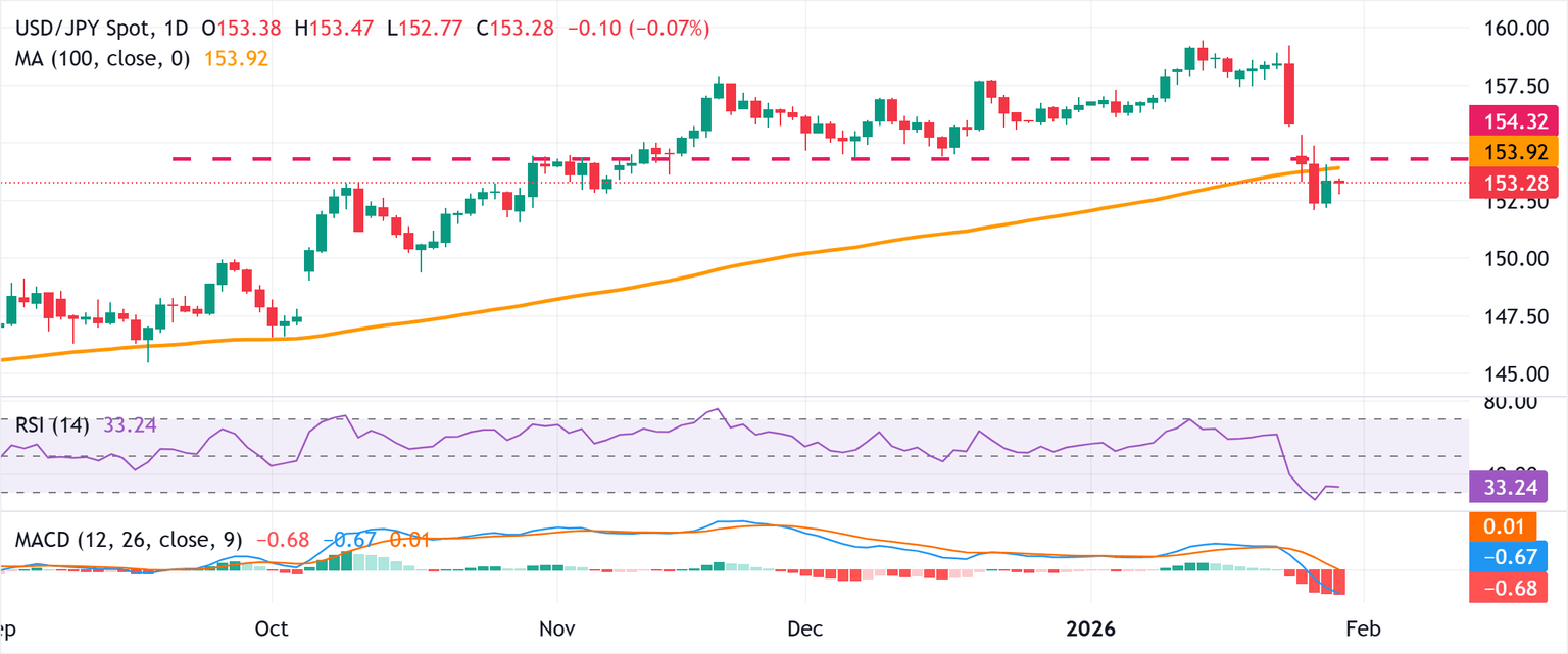 Análisis del gráfico USD/JPY