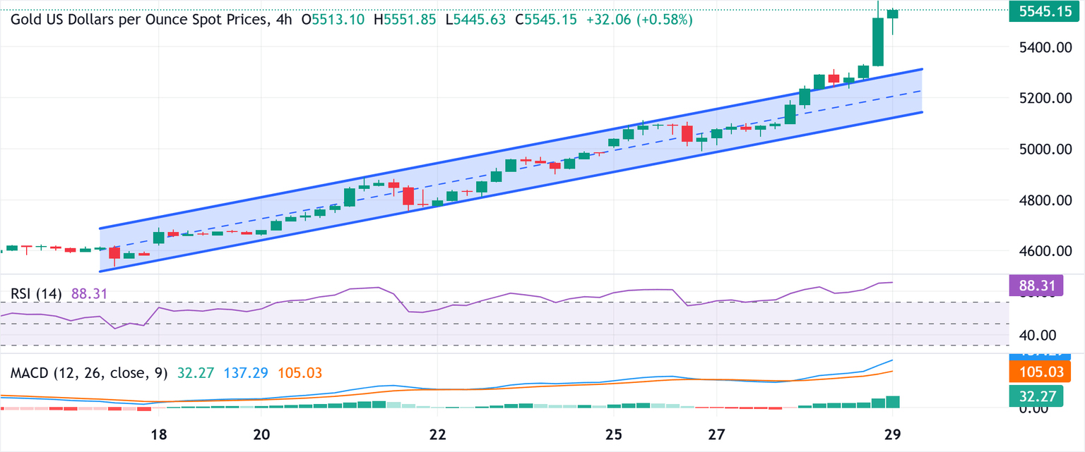 Análisis Gráfico XAU/USD